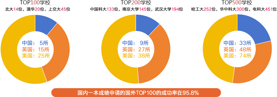 QS全球大學排名